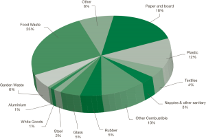 Pie chart showing the European waste situation, by percentage
